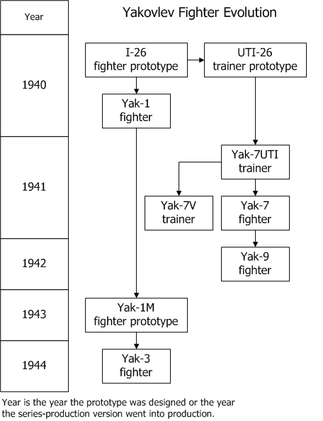 Evolution of Yakovlev Fighters in World War II